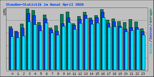 Stunden-Statistik im Monat April 2026