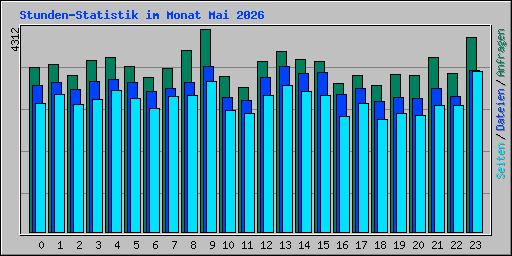 Stunden-Statistik im Monat Mai 2026