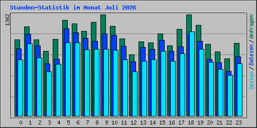 Stunden-Statistik im Monat Juli 2026