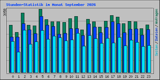 Stunden-Statistik im Monat September 2026