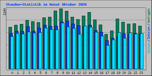 Stunden-Statistik im Monat Oktober 2026