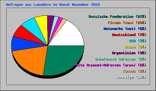 Anfragen aus Laendern im Monat November 2019