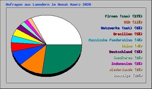 Anfragen aus Laendern im Monat Maerz 2020