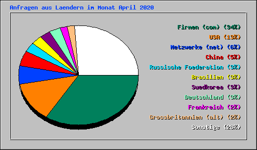 Anfragen aus Laendern im Monat April 2020