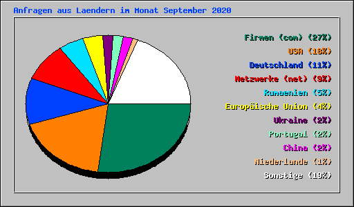 Anfragen aus Laendern im Monat September 2020