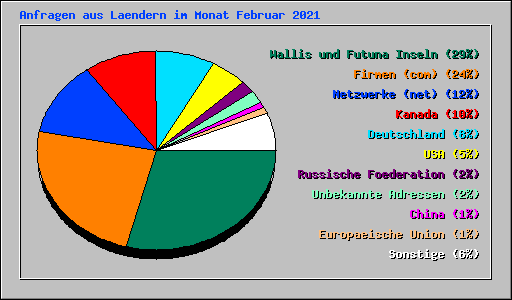 Anfragen aus Laendern im Monat Februar 2021
