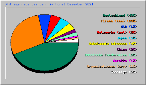Anfragen aus Laendern im Monat Dezember 2021