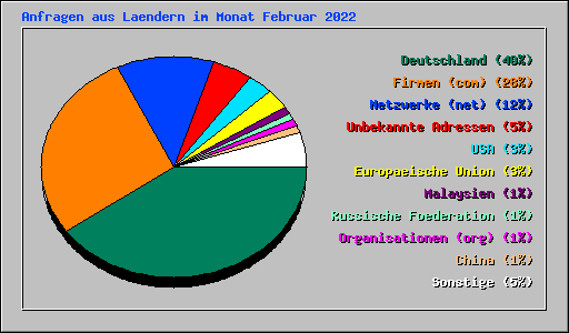 Anfragen aus Laendern im Monat Februar 2022