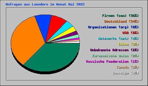 Anfragen aus Laendern im Monat Mai 2022