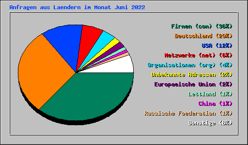 Anfragen aus Laendern im Monat Juni 2022