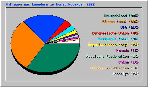 Anfragen aus Laendern im Monat November 2022