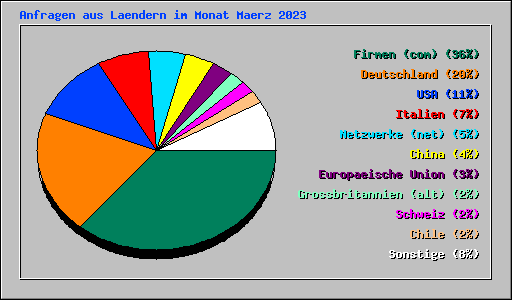 Anfragen aus Laendern im Monat Maerz 2023