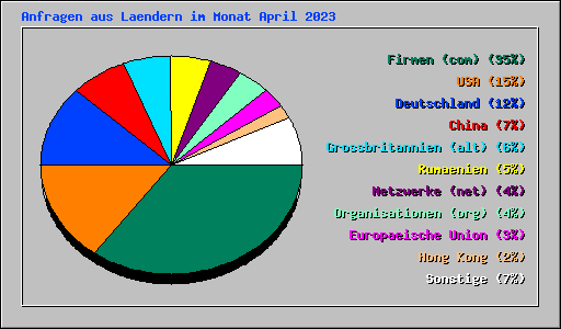 Anfragen aus Laendern im Monat April 2023