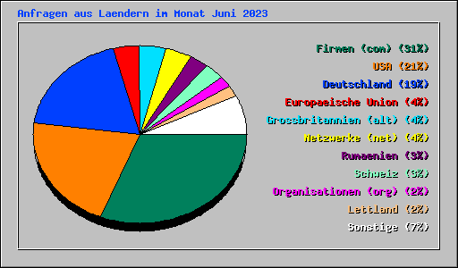 Anfragen aus Laendern im Monat Juni 2023