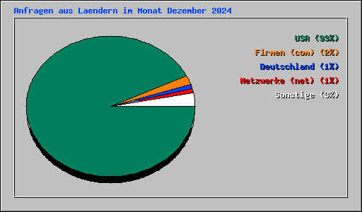 Anfragen aus Laendern im Monat Dezember 2024