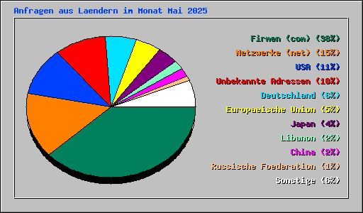 Anfragen aus Laendern im Monat Mai 2025
