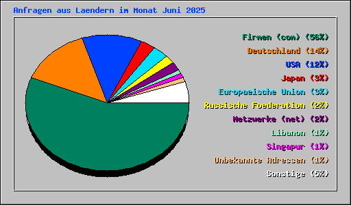 Anfragen aus Laendern im Monat Juni 2025