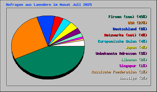 Anfragen aus Laendern im Monat Juli 2025