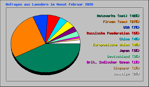 Anfragen aus Laendern im Monat Februar 2026