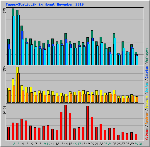 Tages-Statistik im Monat November 2019