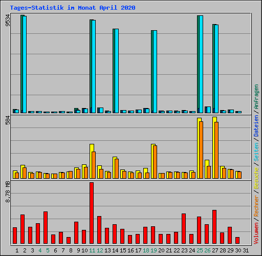 Tages-Statistik im Monat April 2020