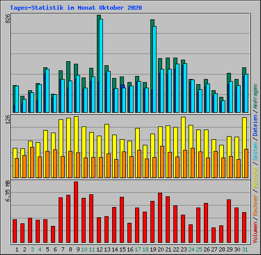 Tages-Statistik im Monat Oktober 2020