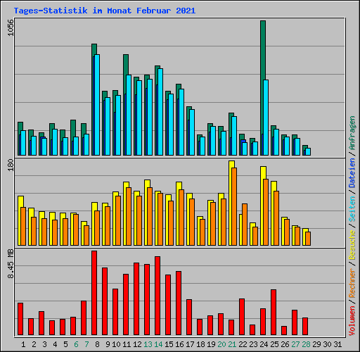 Tages-Statistik im Monat Februar 2021