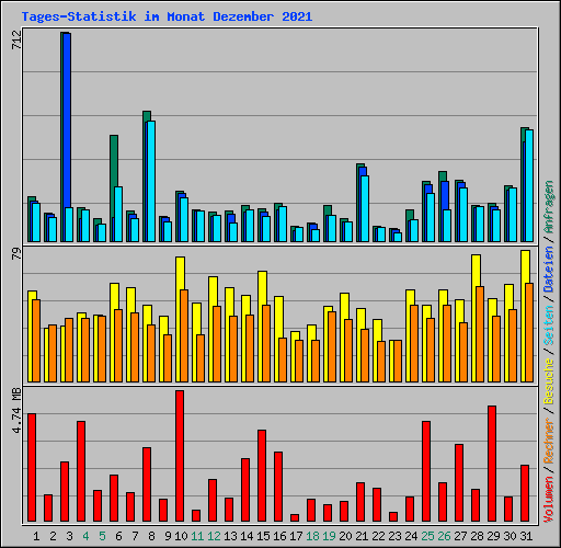 Tages-Statistik im Monat Dezember 2021