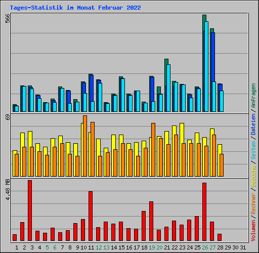 Tages-Statistik im Monat Februar 2022