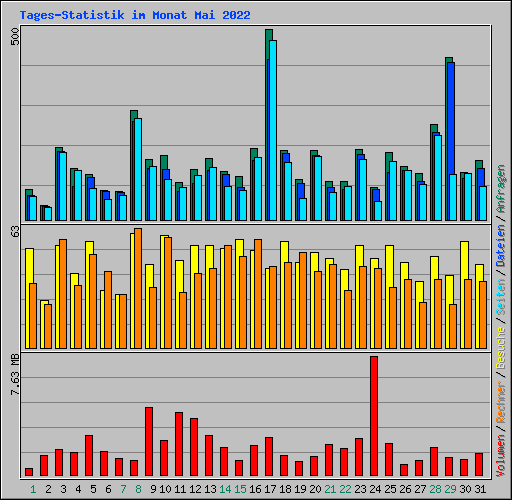 Tages-Statistik im Monat Mai 2022