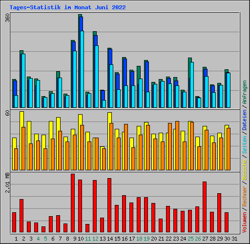Tages-Statistik im Monat Juni 2022