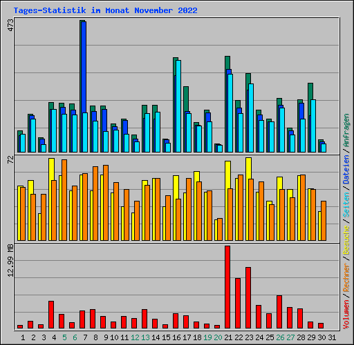 Tages-Statistik im Monat November 2022