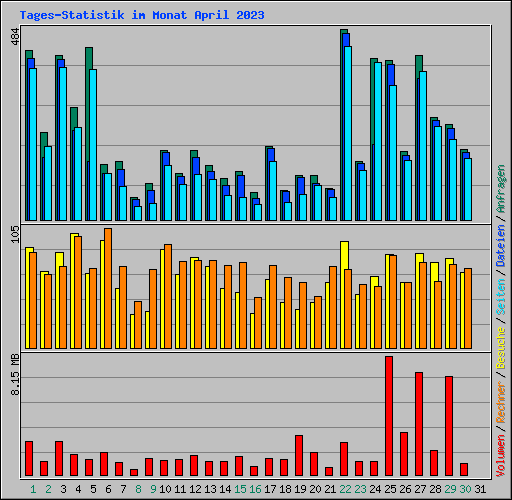 Tages-Statistik im Monat April 2023
