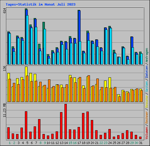 Tages-Statistik im Monat Juli 2023
