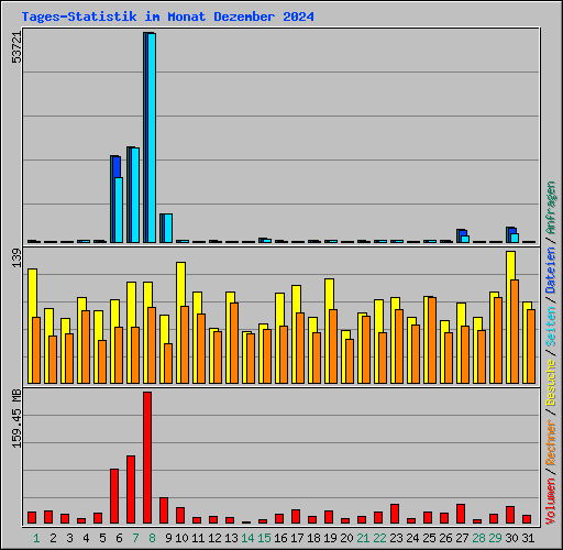 Tages-Statistik im Monat Dezember 2024