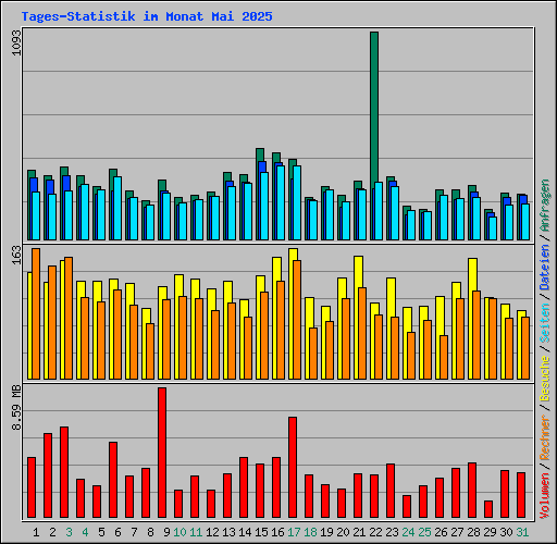 Tages-Statistik im Monat Mai 2025