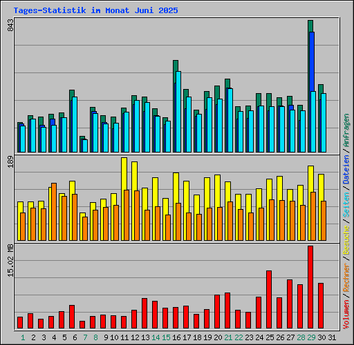 Tages-Statistik im Monat Juni 2025