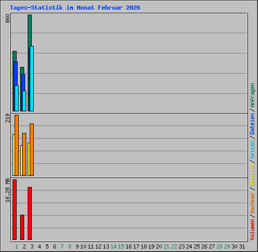 Tages-Statistik im Monat Februar 2026