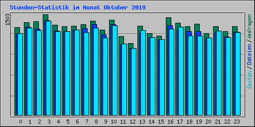Stunden-Statistik im Monat Oktober 2019