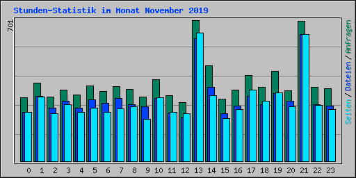 Stunden-Statistik im Monat November 2019
