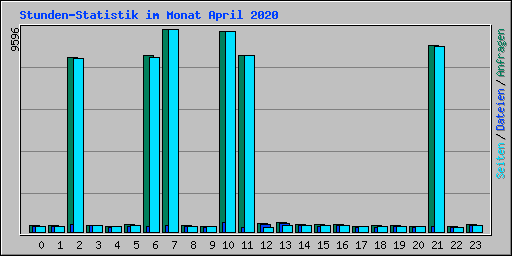 Stunden-Statistik im Monat April 2020