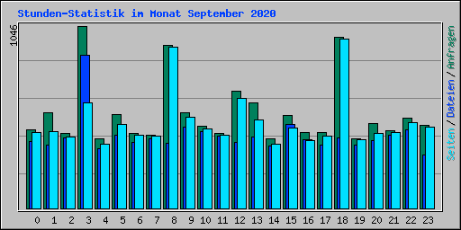 Stunden-Statistik im Monat September 2020
