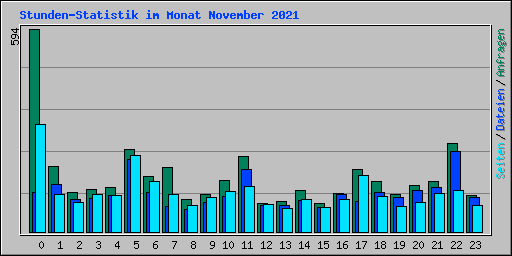 Stunden-Statistik im Monat November 2021