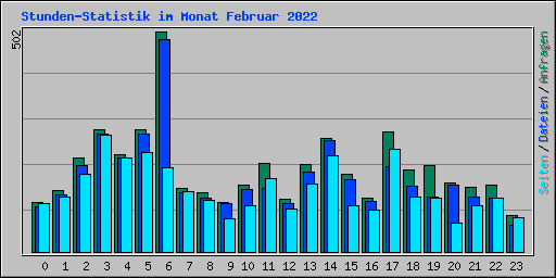 Stunden-Statistik im Monat Februar 2022