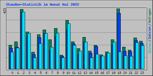 Stunden-Statistik im Monat Mai 2022