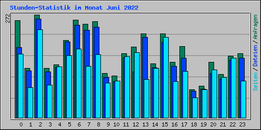 Stunden-Statistik im Monat Juni 2022