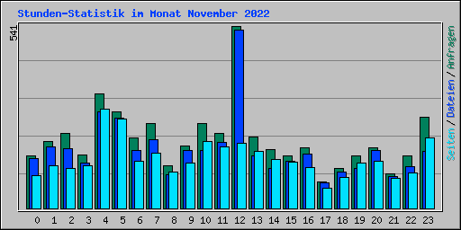 Stunden-Statistik im Monat November 2022