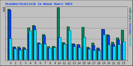 Stunden-Statistik im Monat Maerz 2023