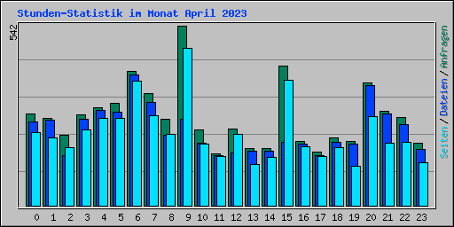 Stunden-Statistik im Monat April 2023
