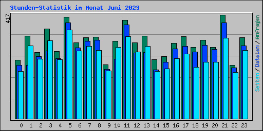 Stunden-Statistik im Monat Juni 2023